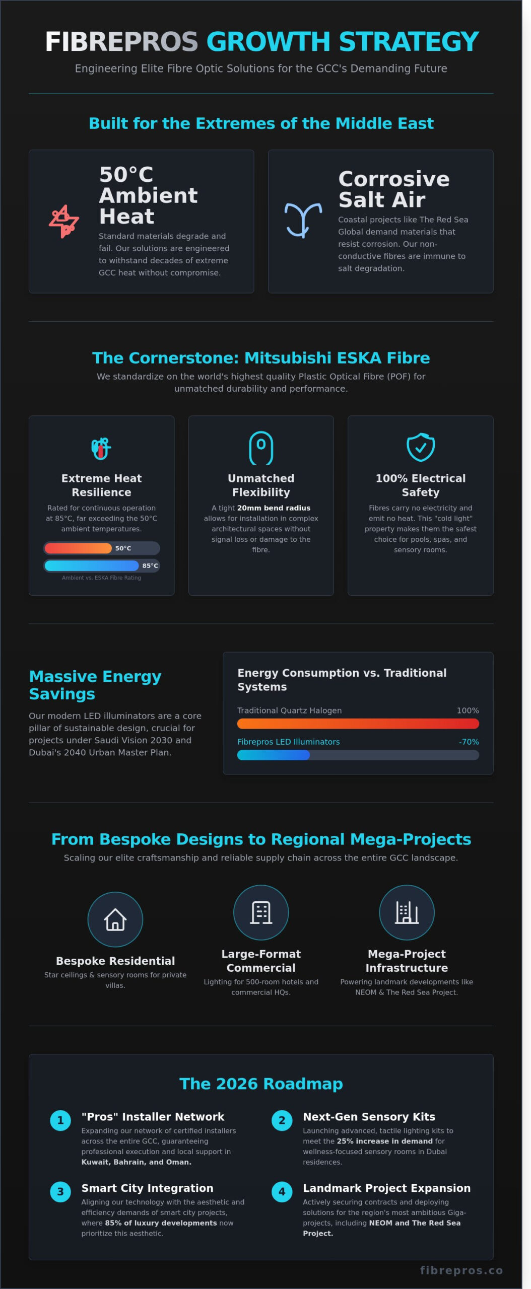 Fibrepros Strategies for Growth: Scaling Luxury Lighting Across the GCC in 2026