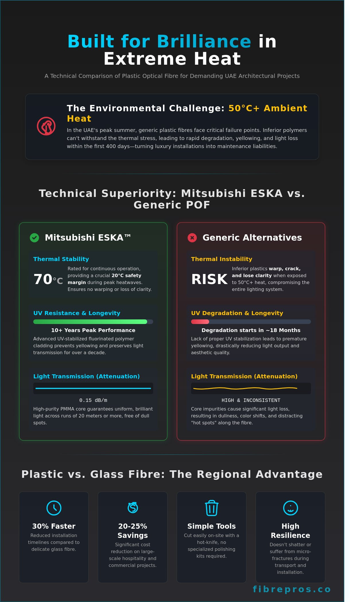 Plastic Optical Fibre UAE: A Case Study in Luxury Architectural Lighting