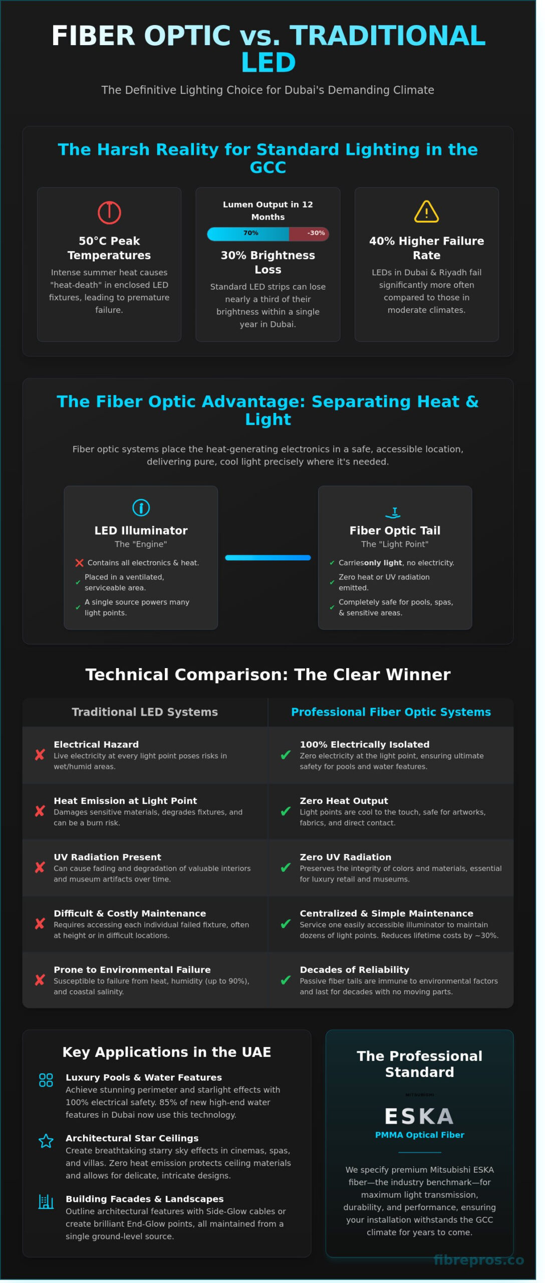 The Ultimate Guide to Fiber Optic Lights in Dubai: Architectural & Decorative Solutions