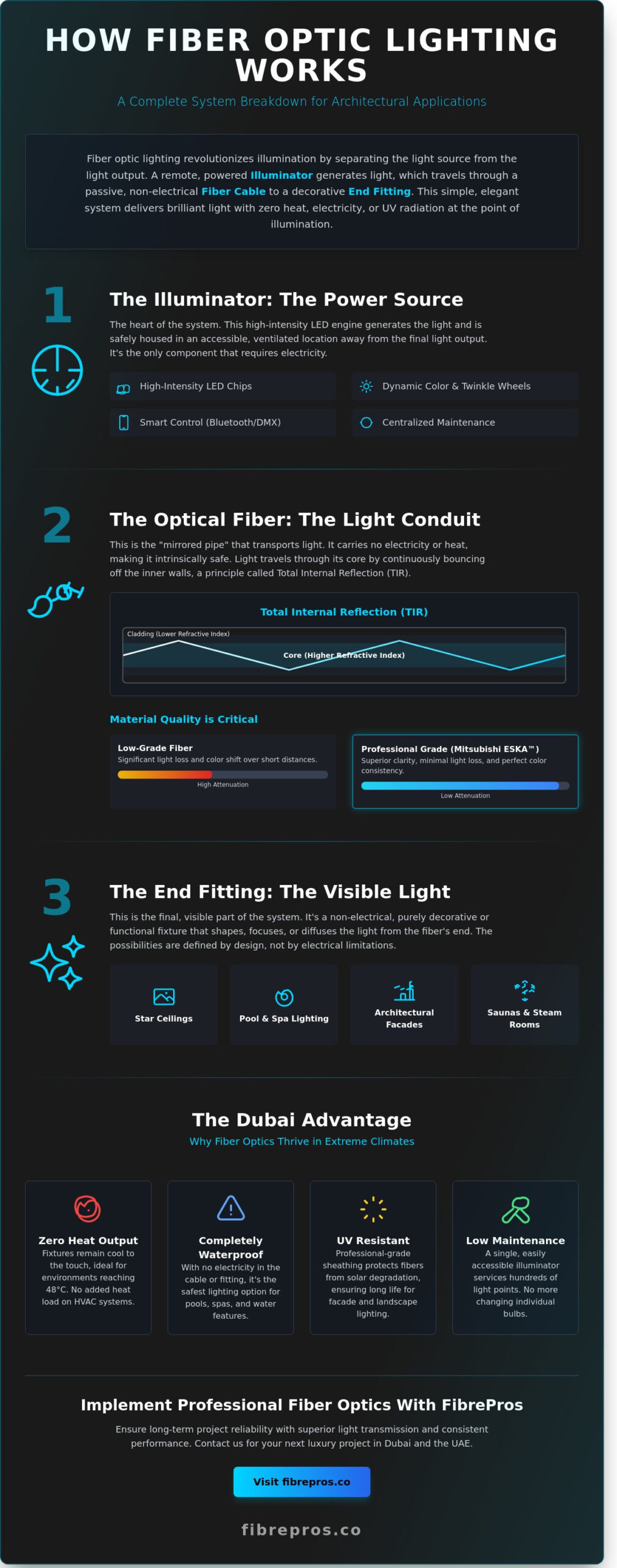 How Do Fiber Optic Lights Work? A Professional Guide for UAE Interiors