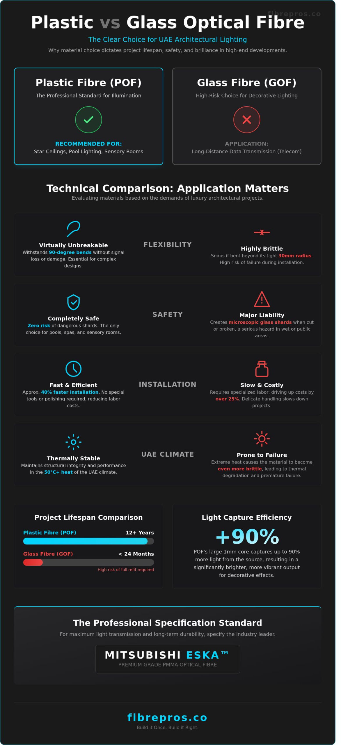 Plastic vs Glass Optical Fibre: Which is Best for Dubai Lighting Projects?