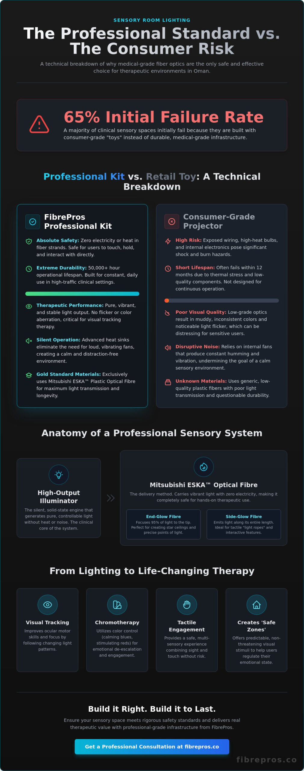 Sensory Room Lighting Kit Muscat: The 2026 Guide to Professional Sensory Spaces