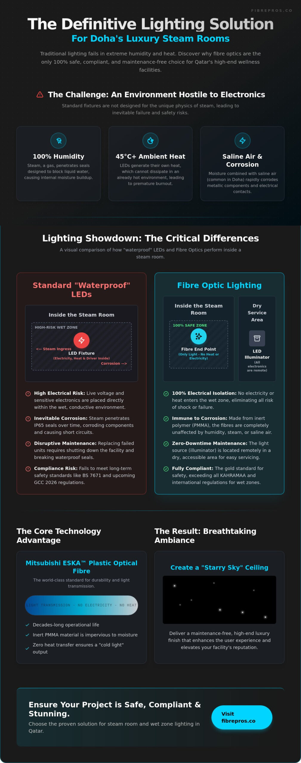 Safe Lighting for Steam Rooms in Doha: The 2026 Luxury Fibre Optic Guide