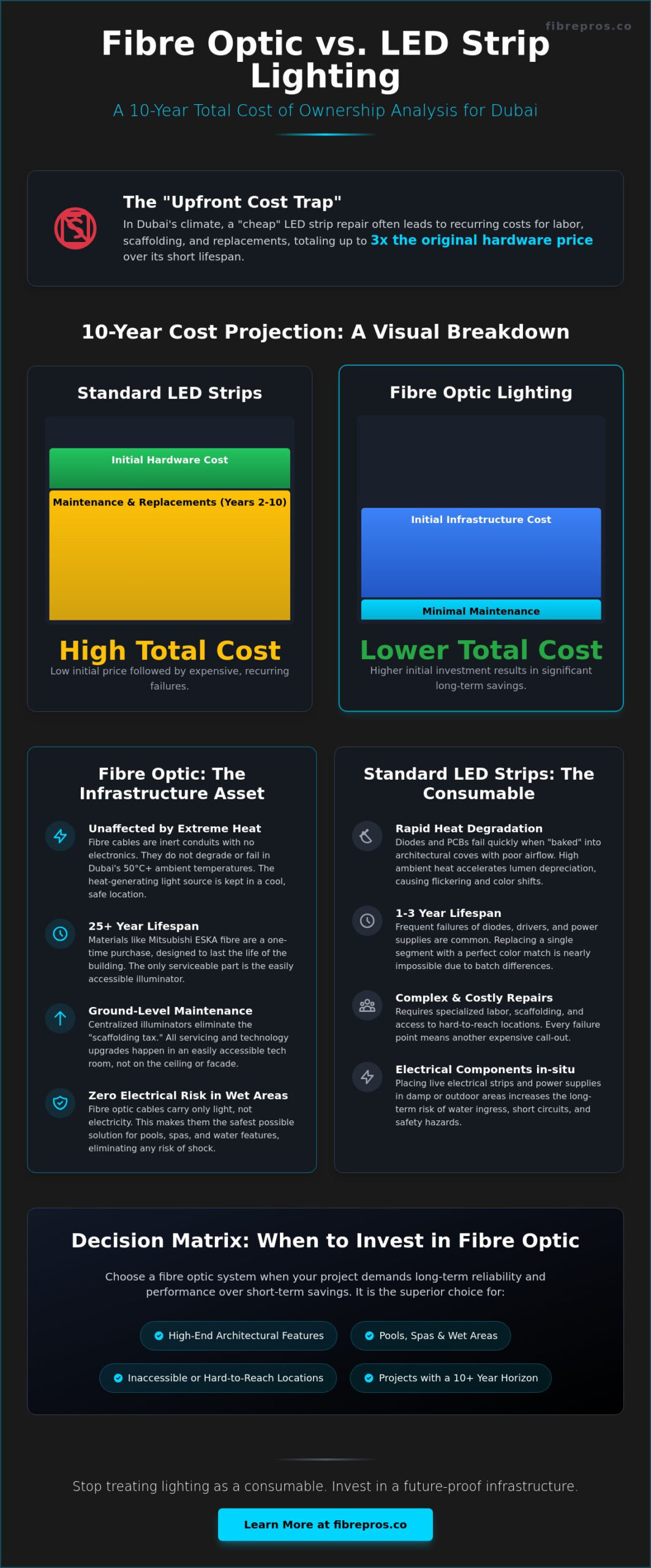 Long-Term Cost of Fibre Optic vs. LED Strip in Dubai: A 2026 TCO Analysis