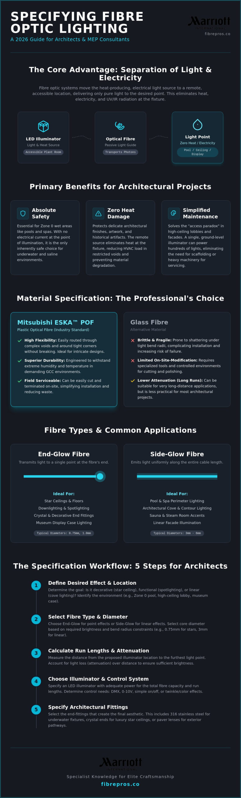 Specifying Fibre Optic Lighting for Architectural Projects: The 2026 Professional Guide
