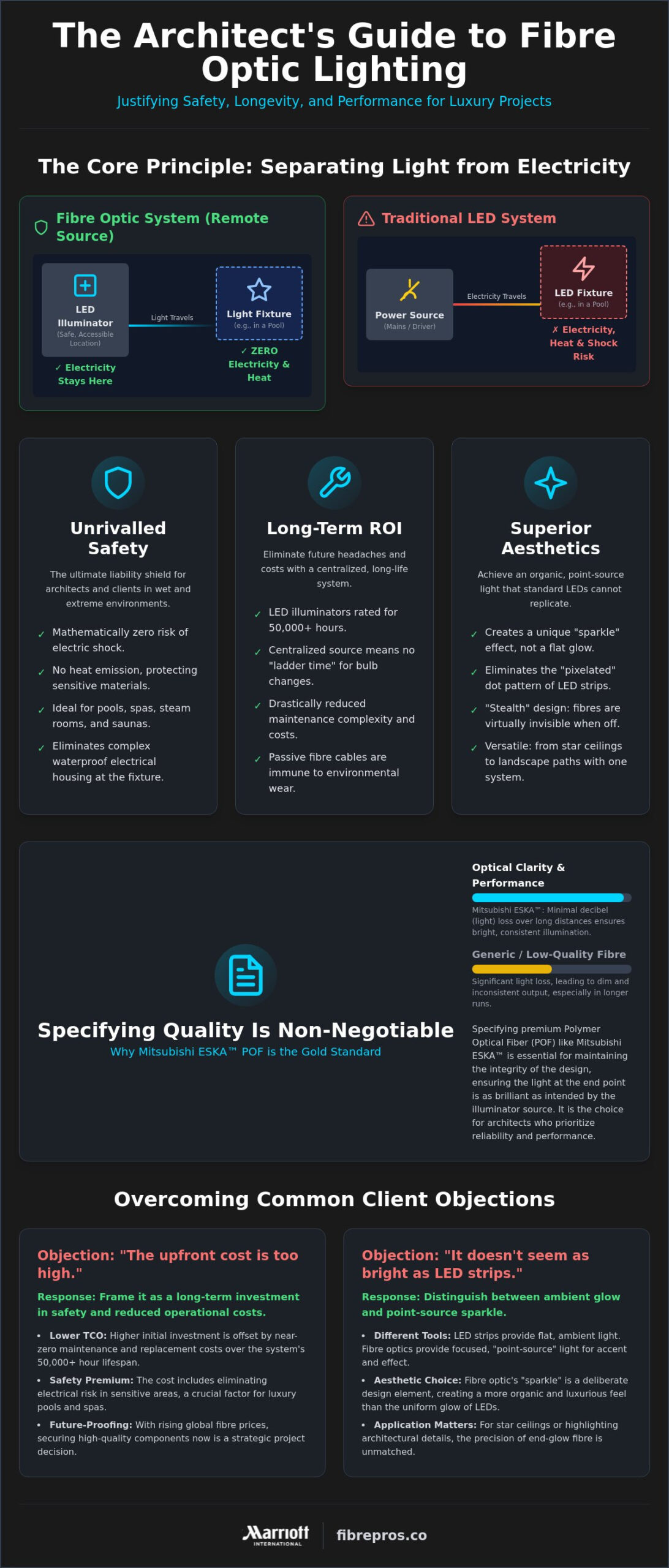 Convincing a Client on Fibre Optic Lighting: A 2026 Guide for Architects and Designers