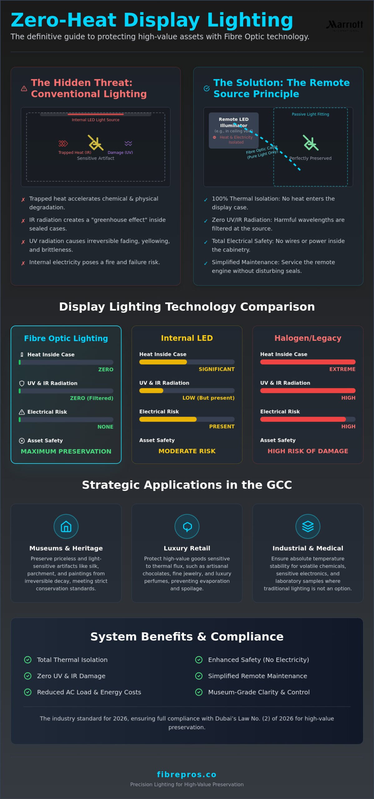 Fibre Optic Display Case Lighting: The 2026 Guide to Cold Light Preservation