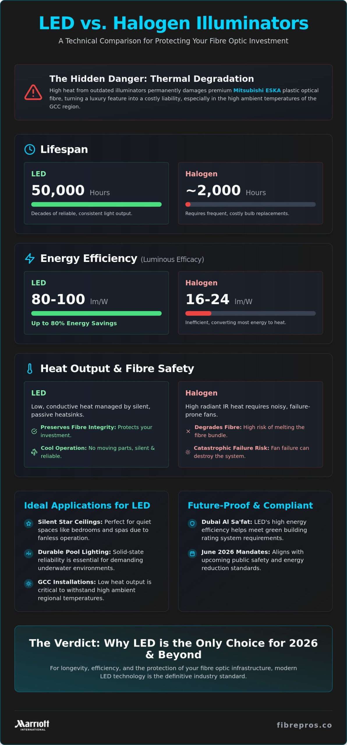 LED vs Halogen Illuminators: The 2026 Guide for Fibre Optic Lighting