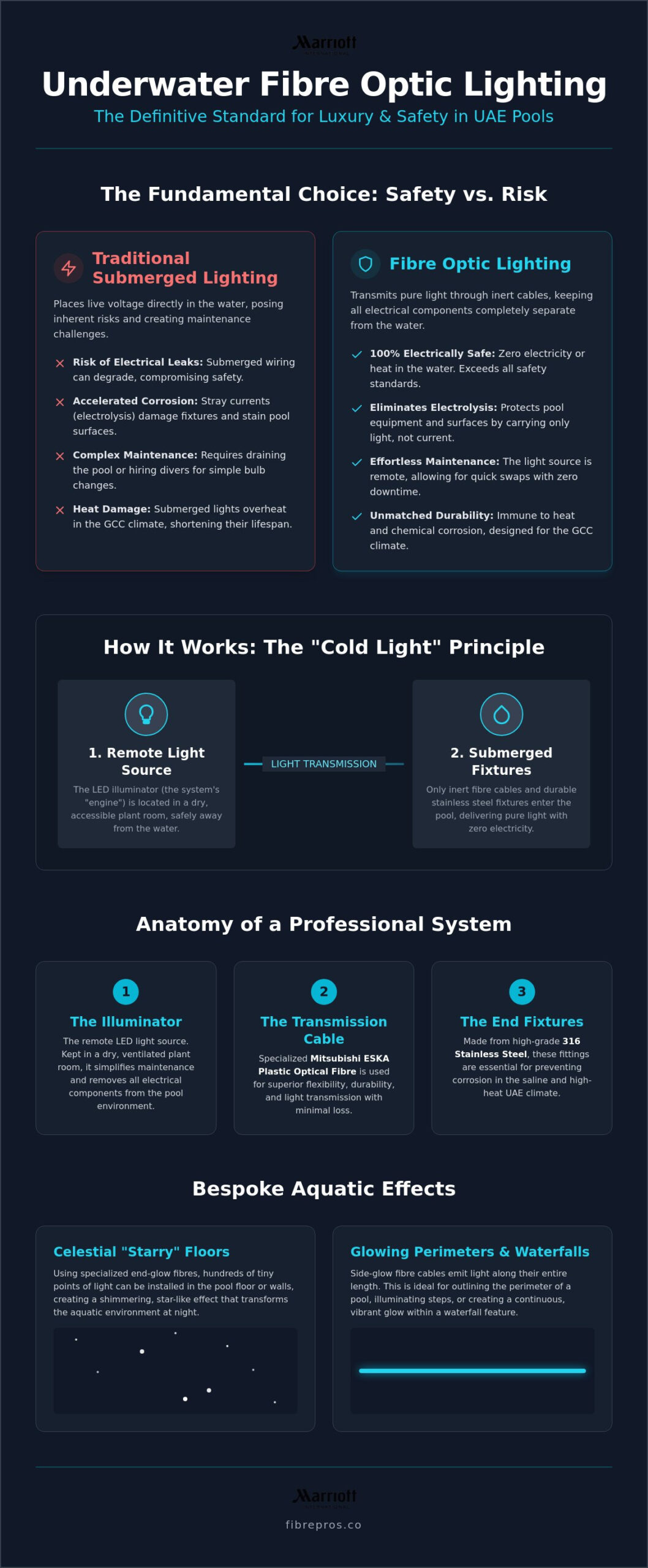 Underwater Fibre Optic Lighting: The 2026 Guide to Safe, Luxury Aquatic Design