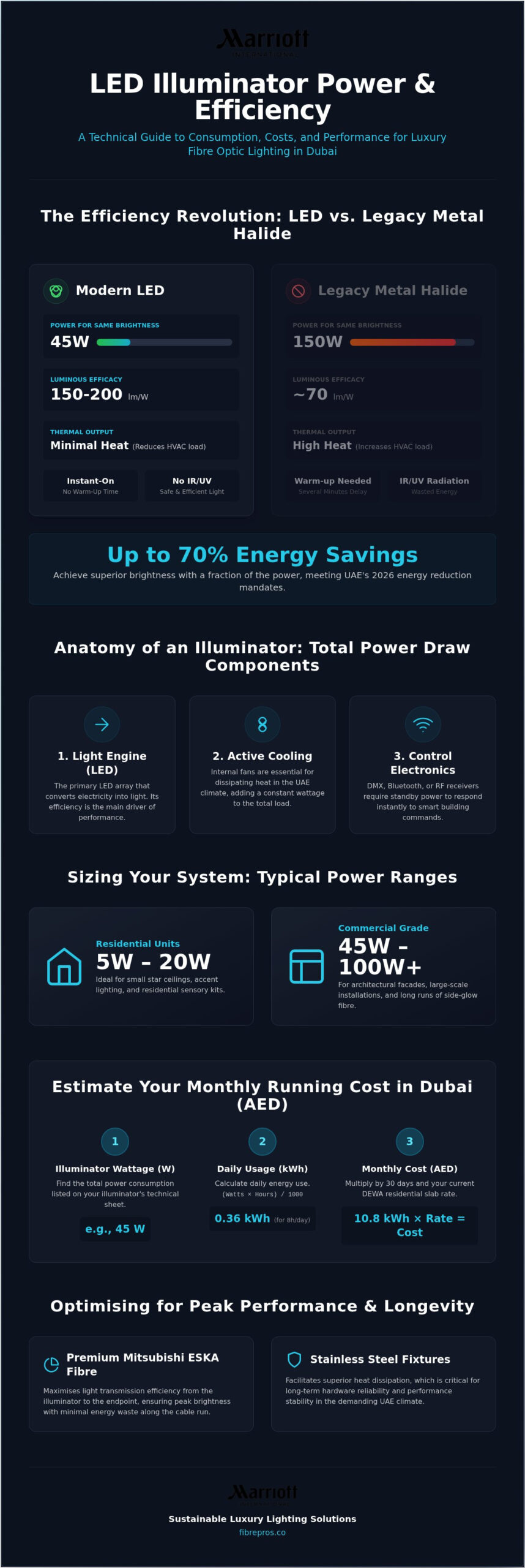 LED Illuminator Power Consumption: The 2026 Guide for UAE Fibre Optic Systems